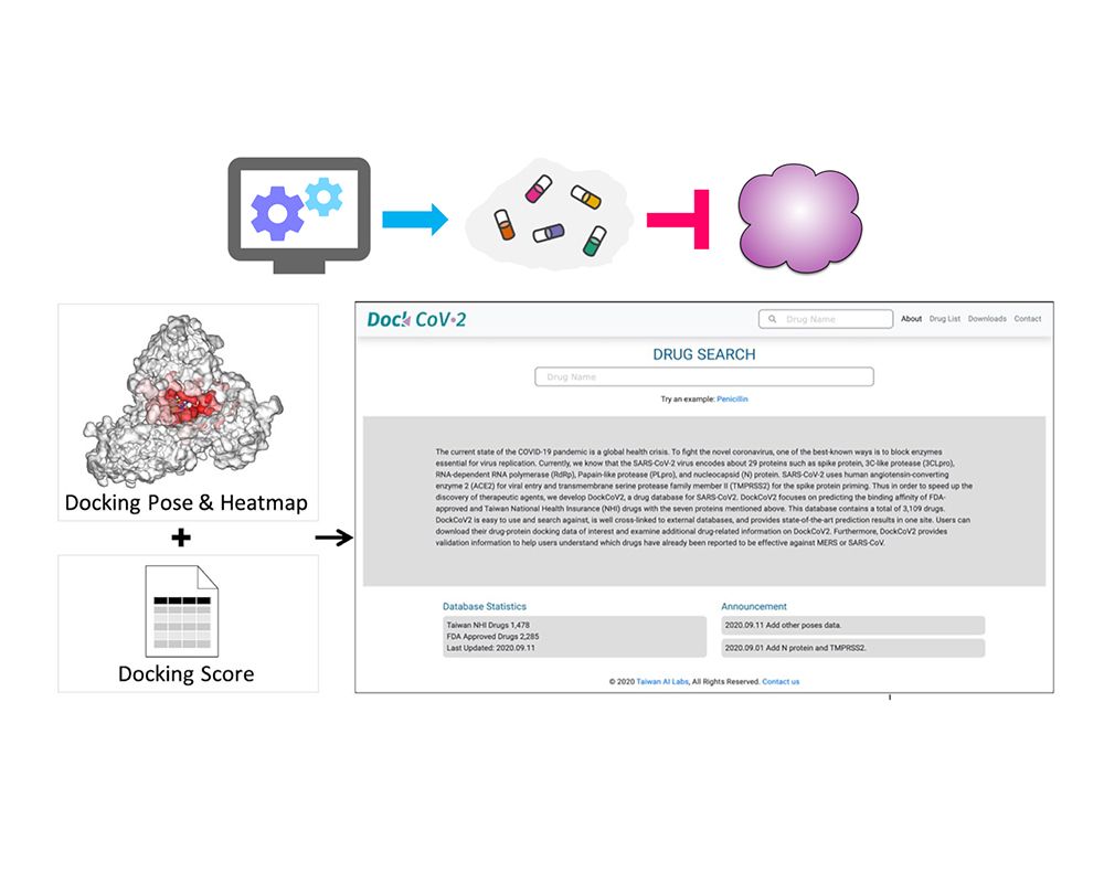 NTU Collaborates with AI Labs on Drug Repositioning and Simulation Database to Find Cure for COVID-19-封面圖