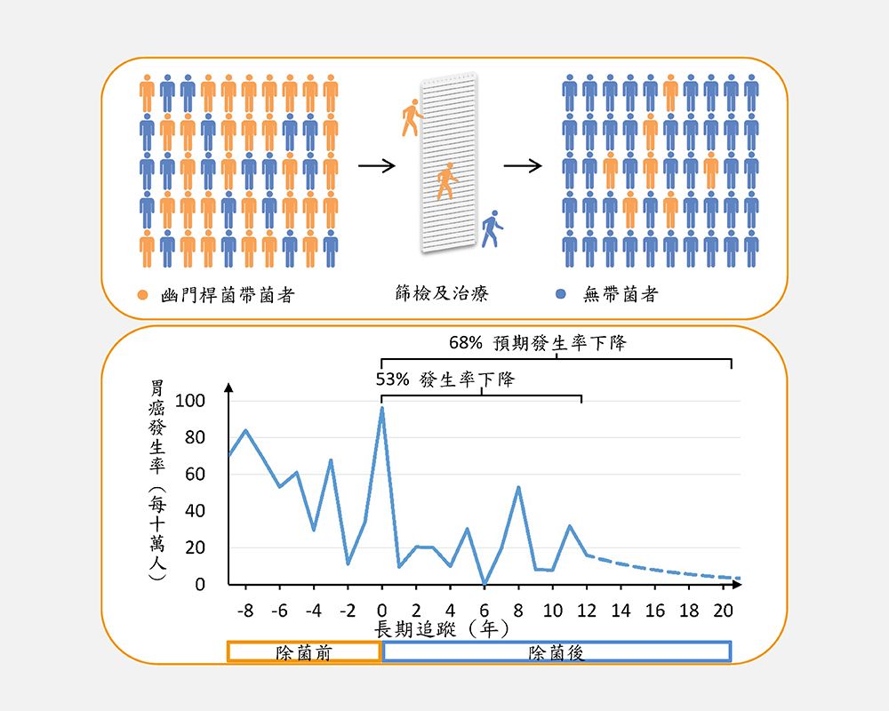 臺大醫(yī)院消化醫(yī)療團隊深入社區(qū) 成功預防胃癌 成果榮登Gut醫(yī)學期刊-封面圖