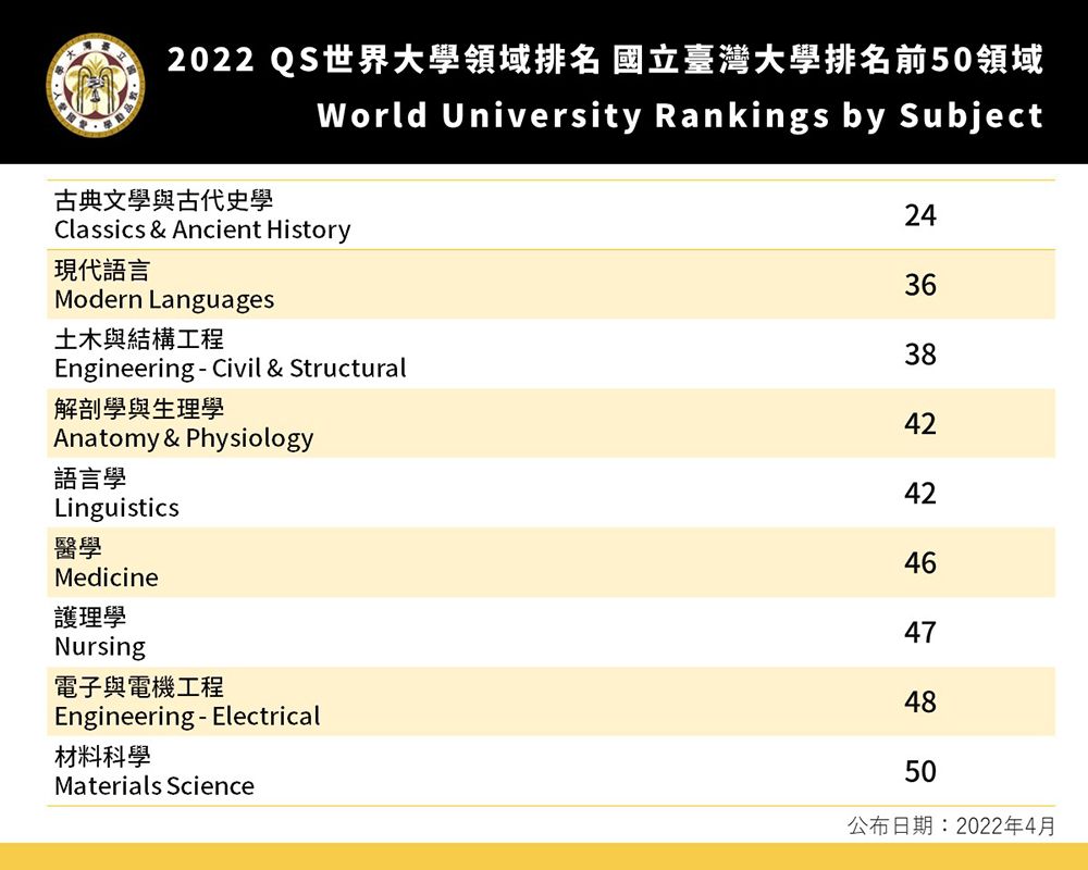 2022年QS世界大學(xué)領(lǐng)域排名 本校9領(lǐng)域排名前50-封面圖